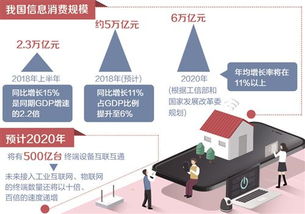 信息服務(wù)消費(fèi)規(guī)模首超信息產(chǎn)品，第二類(lèi)增值電信業(yè)務(wù)迎來(lái)新機(jī)遇