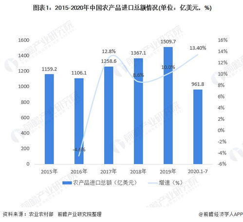 2020年中國(guó)農(nóng)產(chǎn)品行業(yè)進(jìn)出口現(xiàn)狀與趨勢(shì)分析 進(jìn)口額與貿(mào)易逆差增速加快下的國(guó)內(nèi)貿(mào)易代理角色演變
